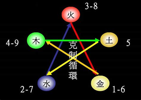 数字对应五行|易经学基础理论：数字的五行属性及其应用